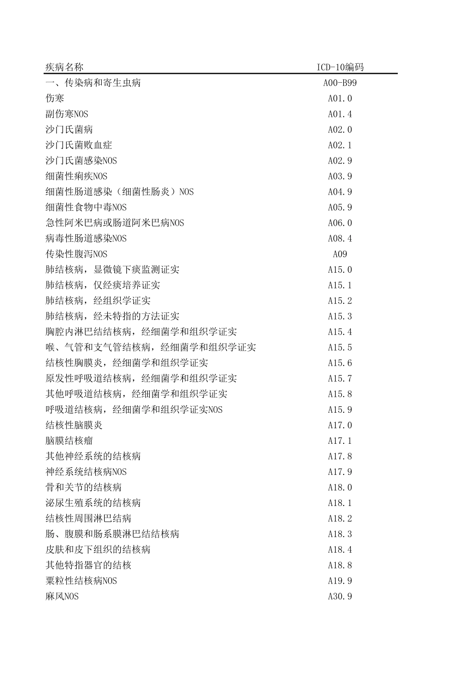 常用ICD10编码_第1页