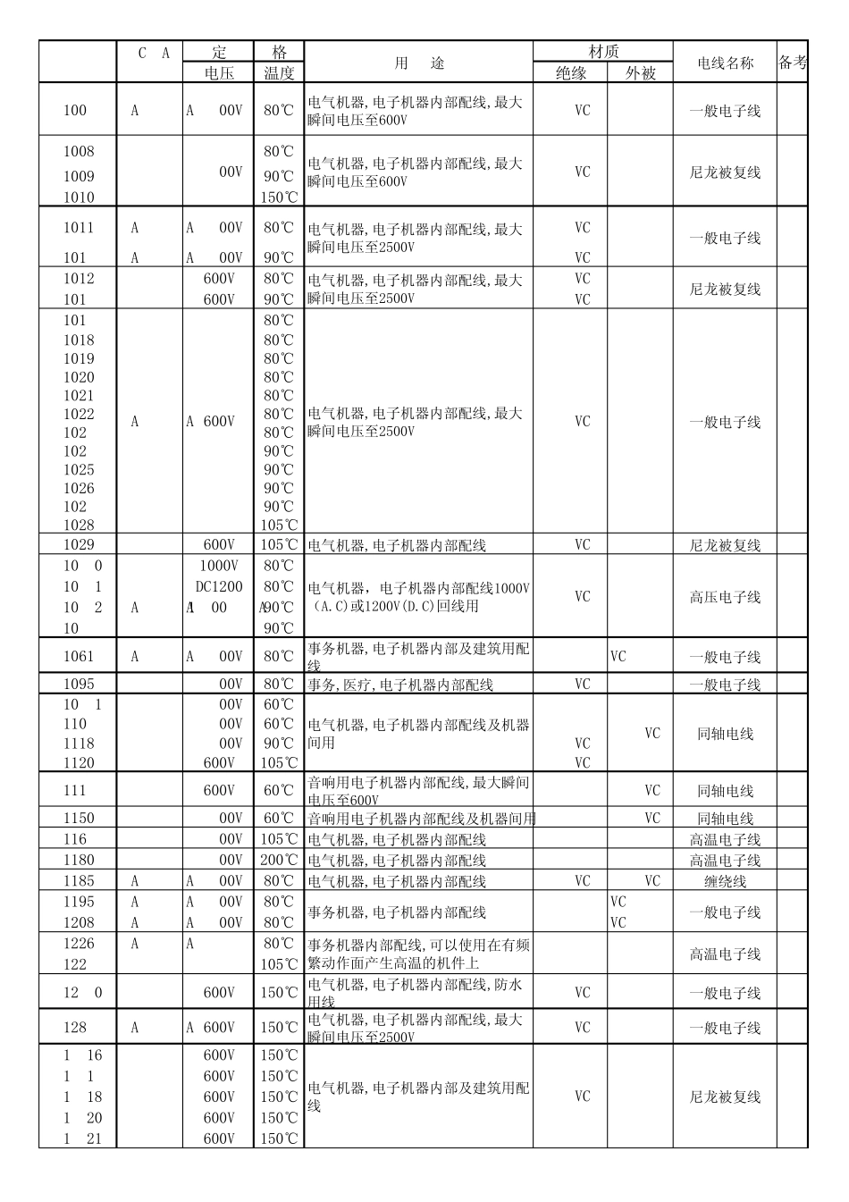 常用UL认证线材应用区域_第1页