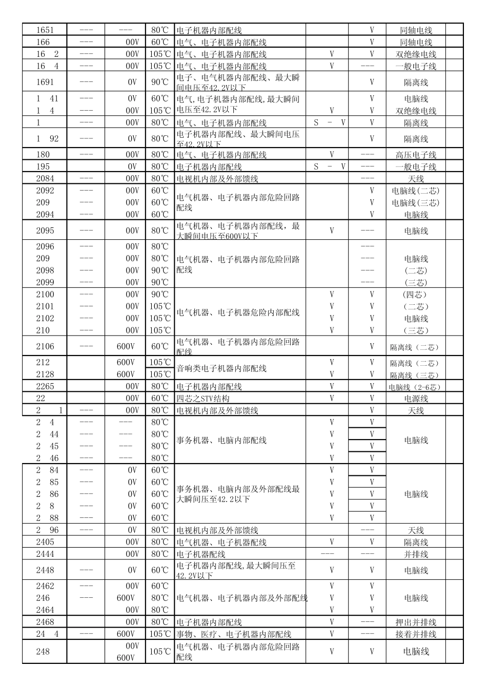 常用UL认证线材应用区域_第3页