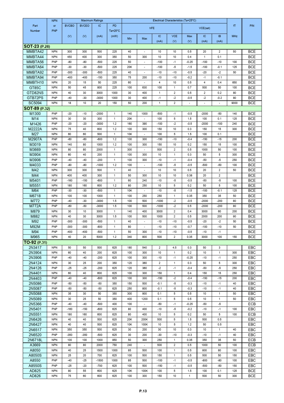 常用三极管参数表_第3页