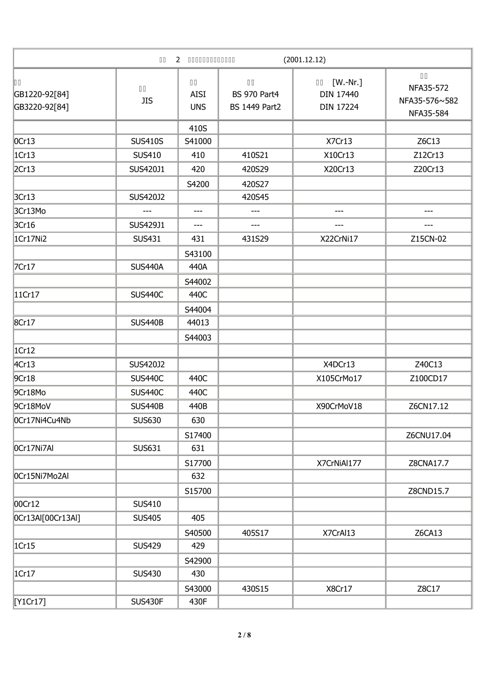 常用不锈钢牌号中外对照表_第2页