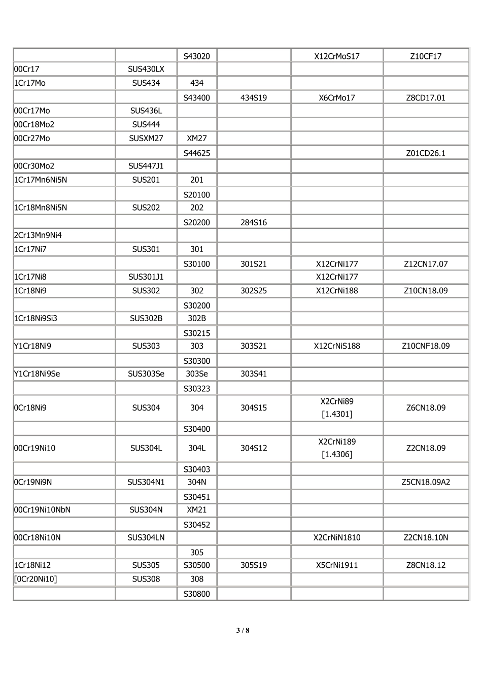 常用不锈钢牌号中外对照表_第3页