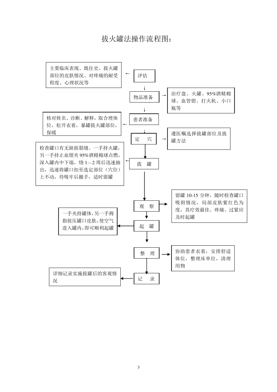 常用中医适宜技术操作规范_第3页