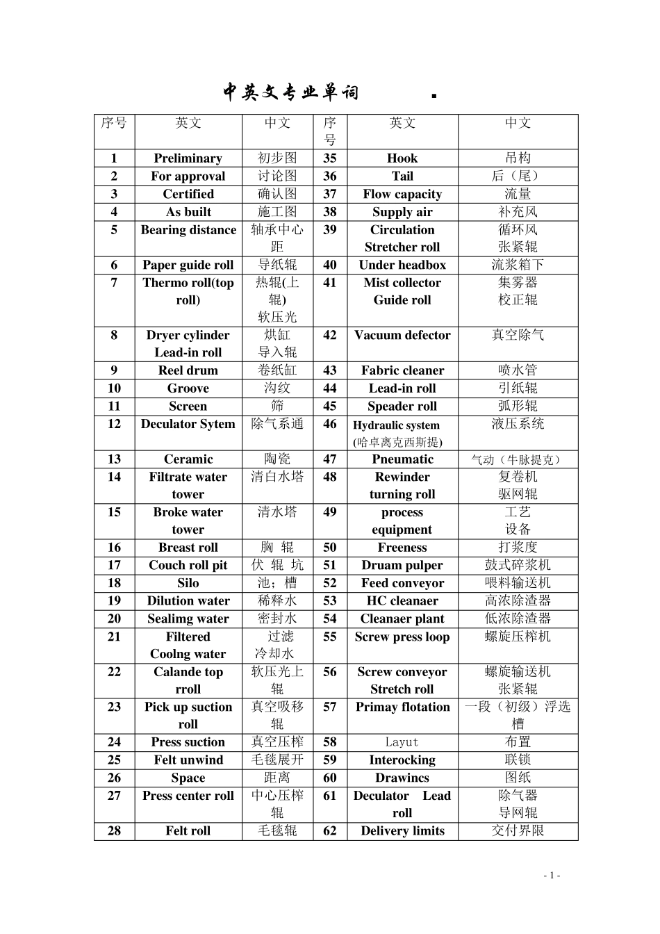 常用中英文单词对照表_第1页