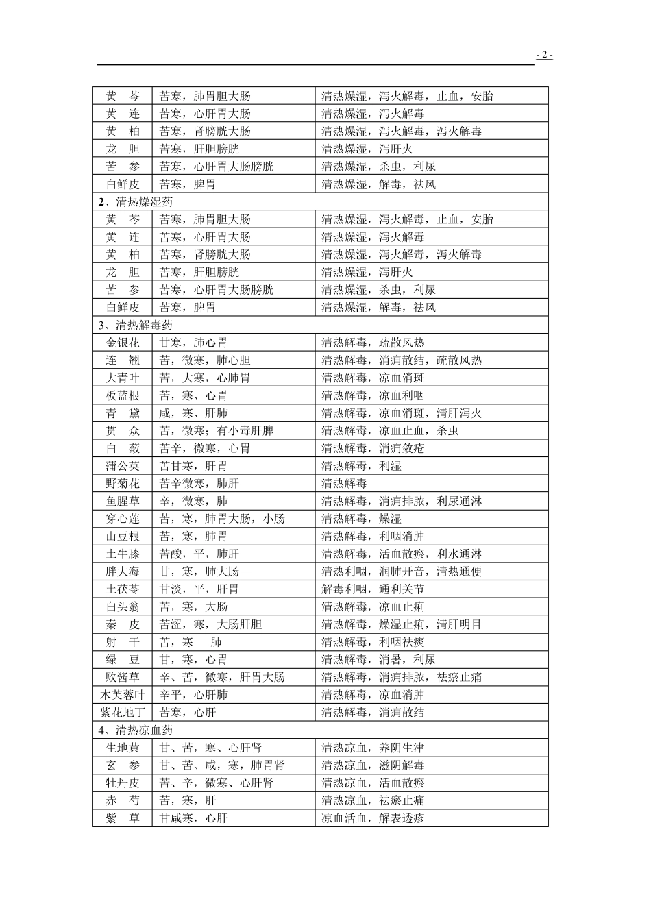 常用中草药及功效_第2页
