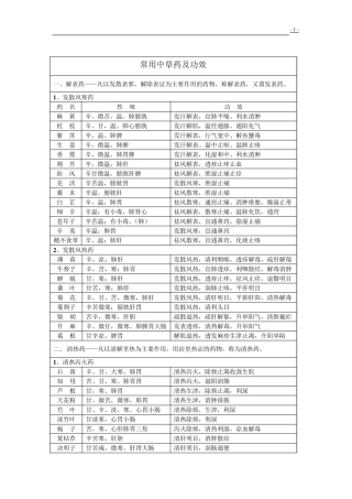 常用中草药及功效