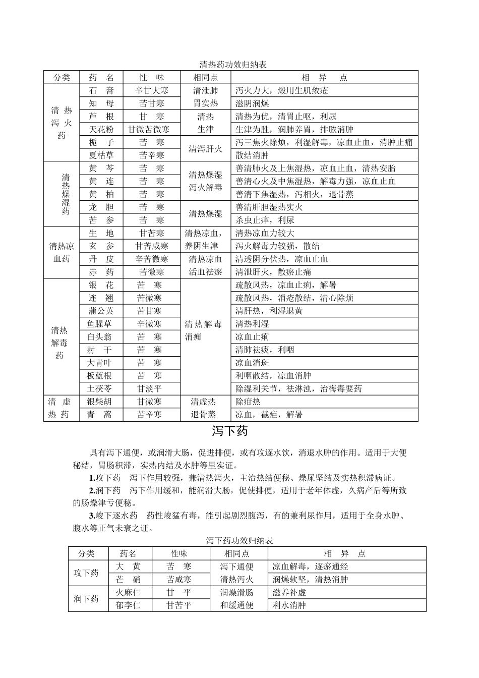 常用中药功效归纳表_第2页