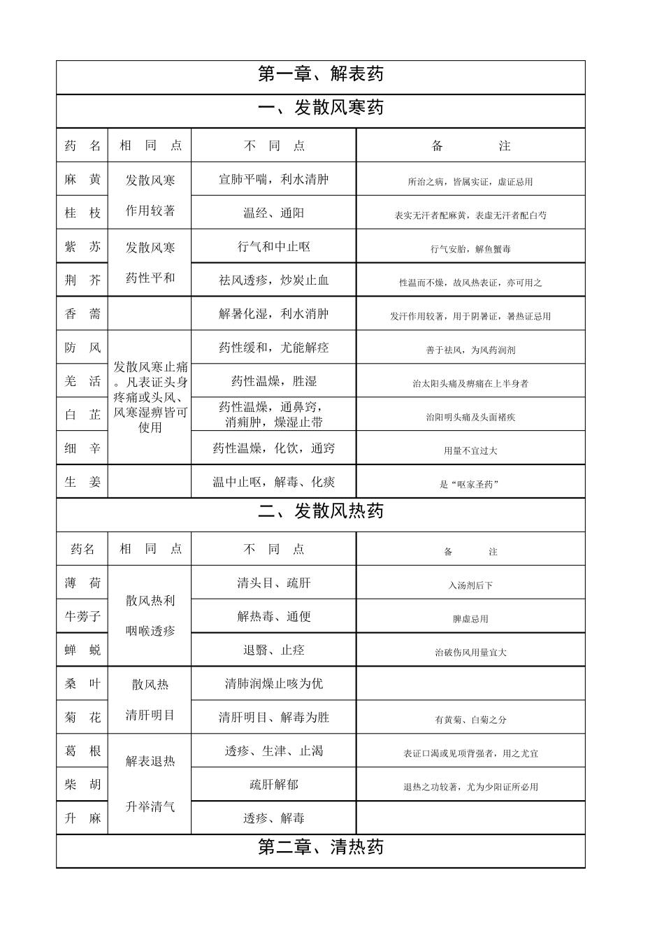 常用中药归纳表_第1页