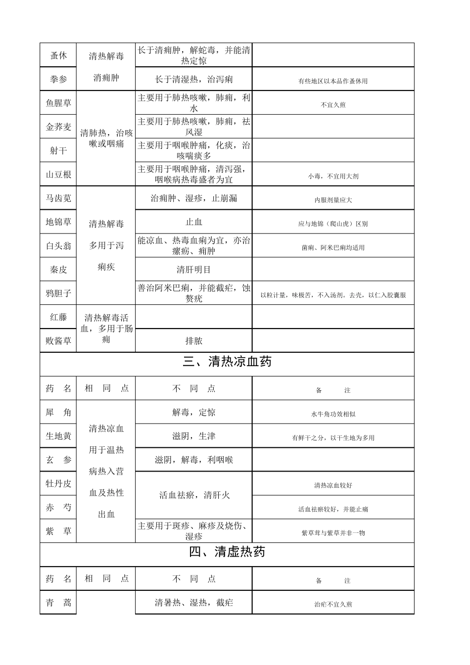 常用中药归纳表_第3页