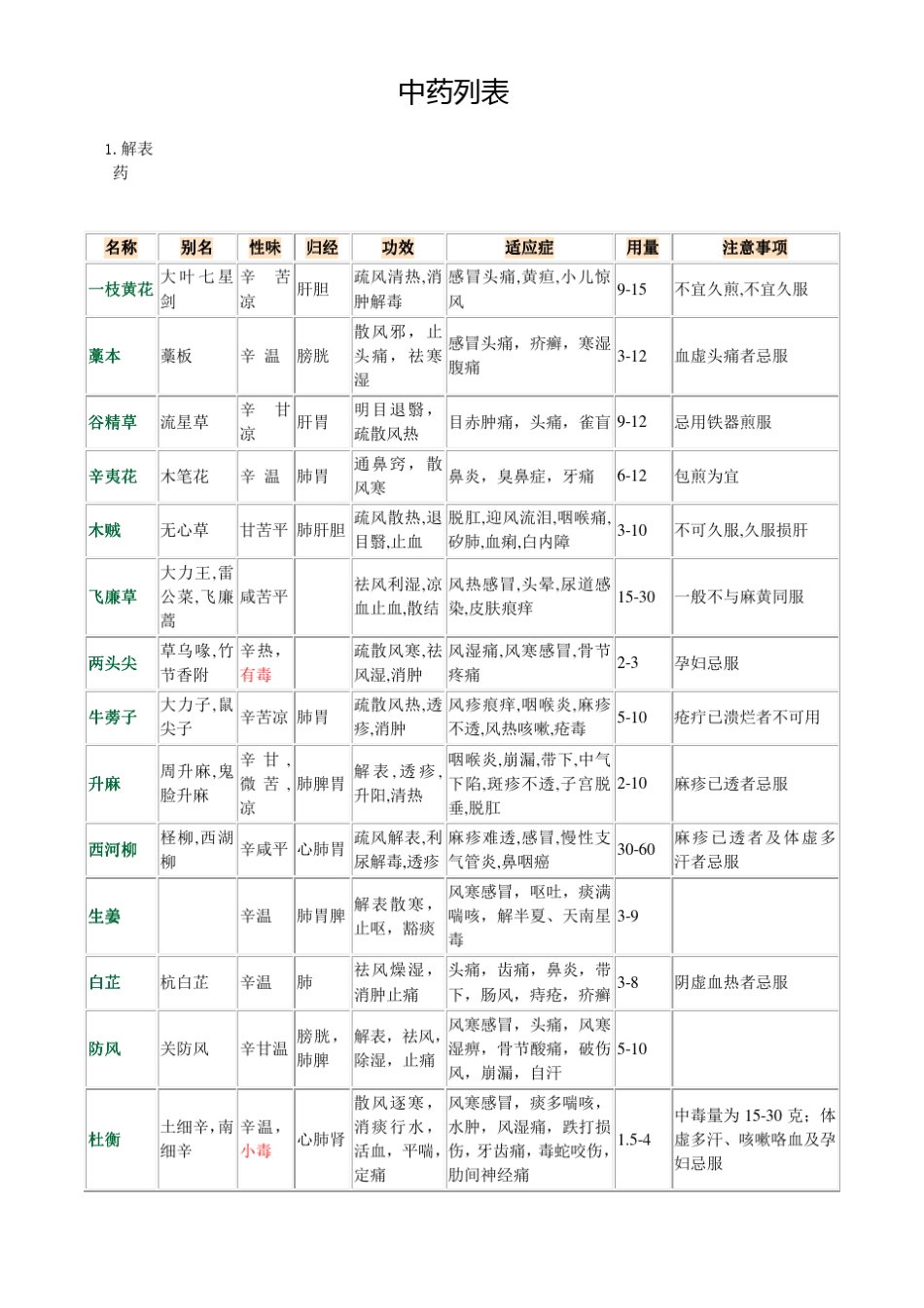 常用中药材列表_第1页