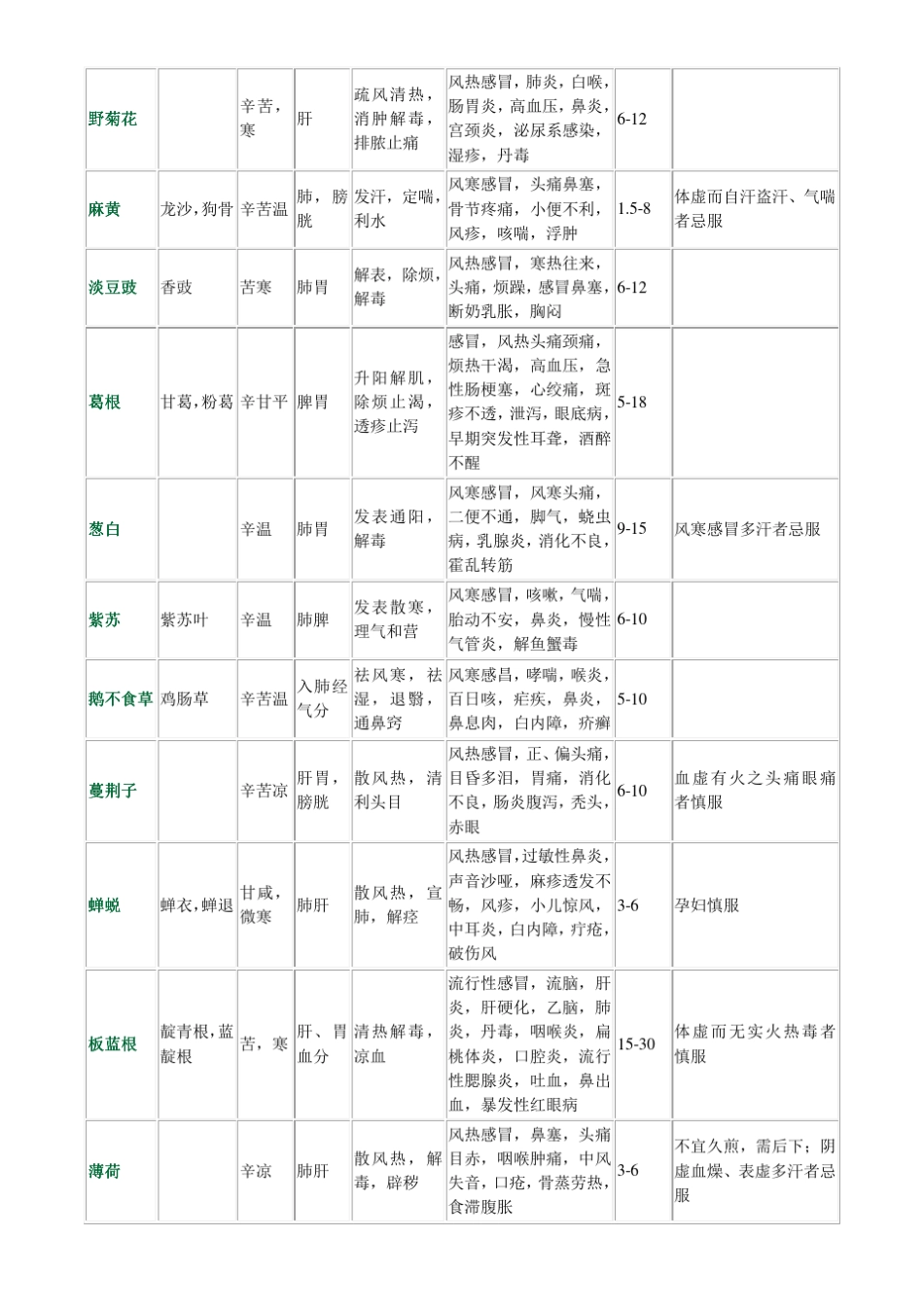 常用中药材列表_第3页