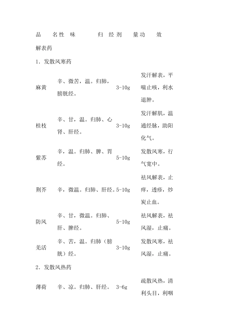 常用中药材用量_第1页
