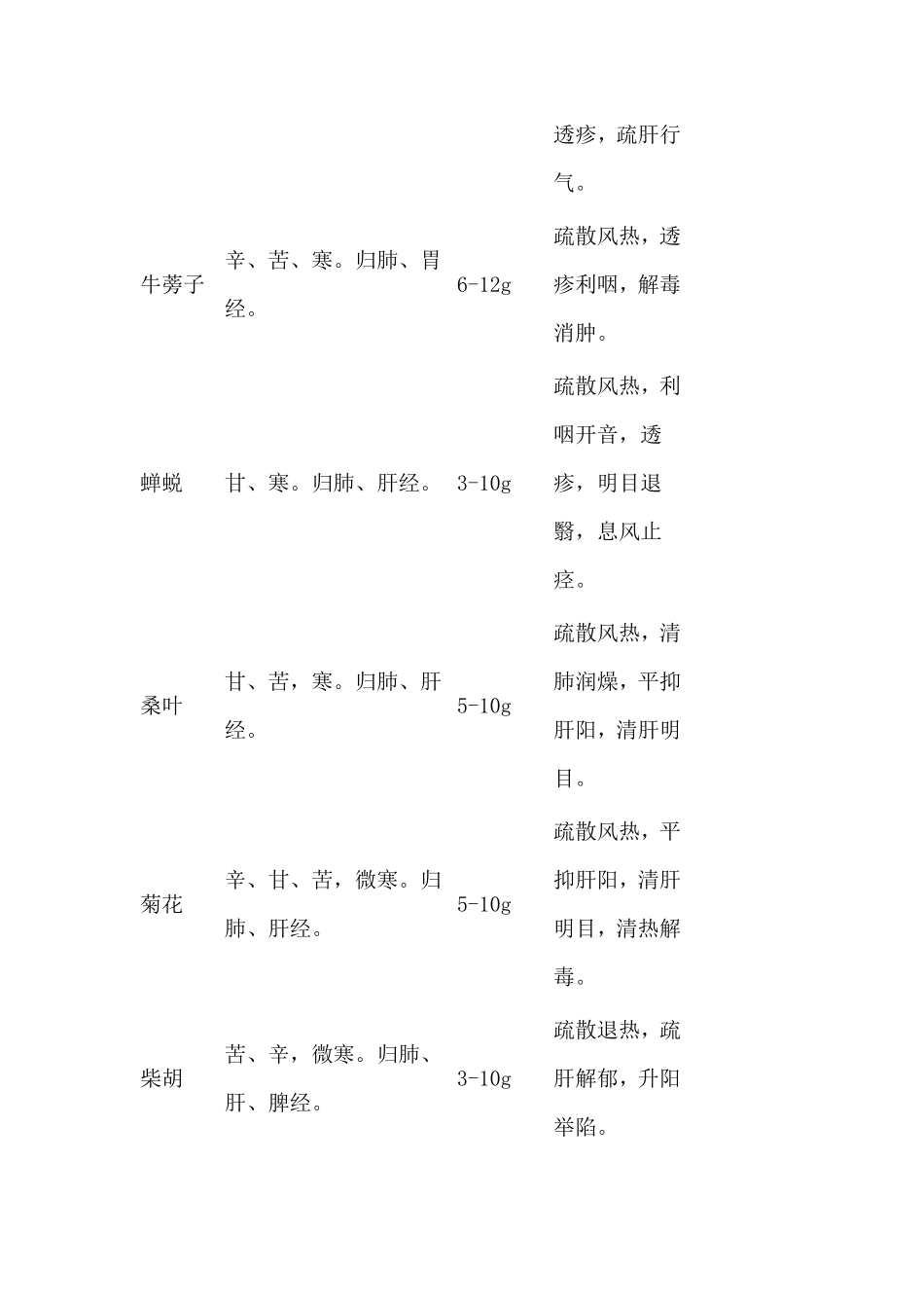 常用中药材用量_第2页