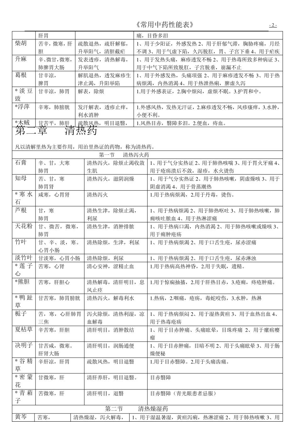 常用中药材怎能大全一览表_第2页