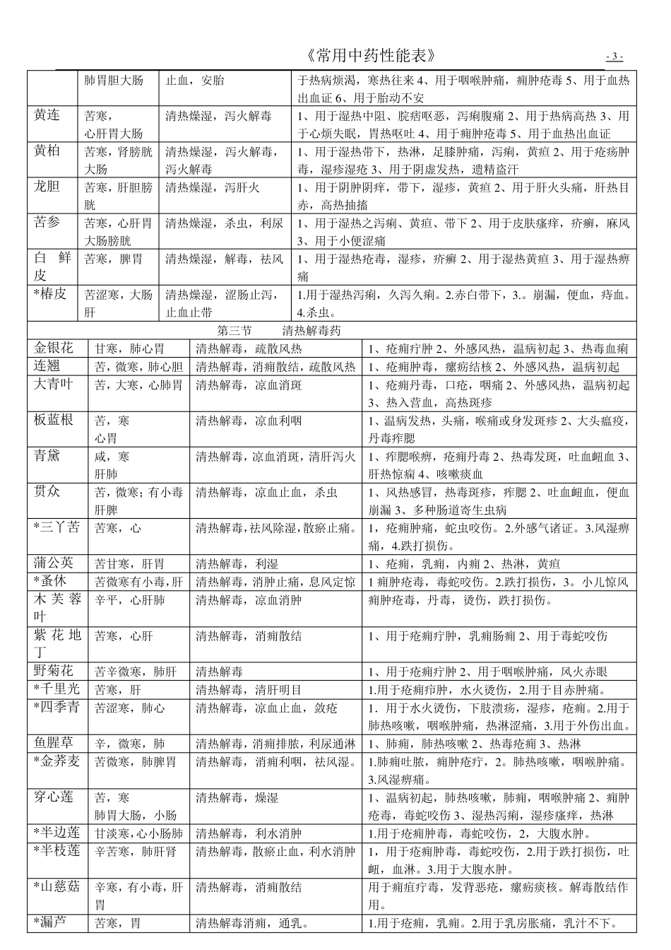 常用中药材怎能大全一览表_第3页