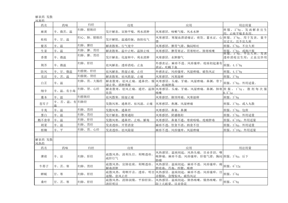 常用中药用法和剂量(表格文件)_第1页