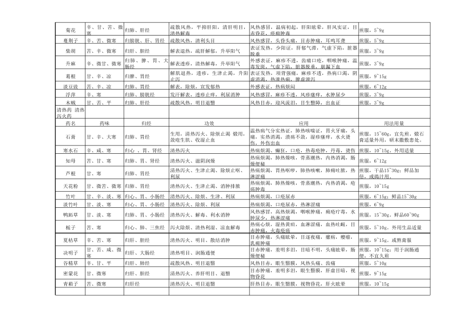 常用中药用法和剂量(表格文件)_第2页