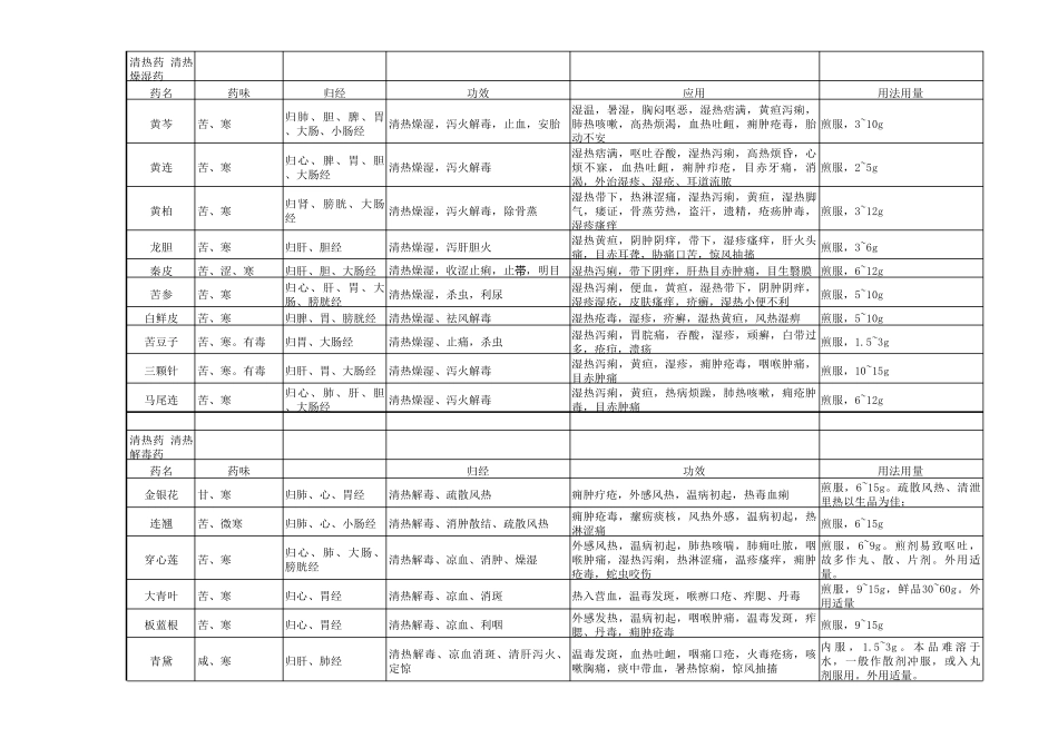 常用中药用法和剂量(表格文件)_第3页