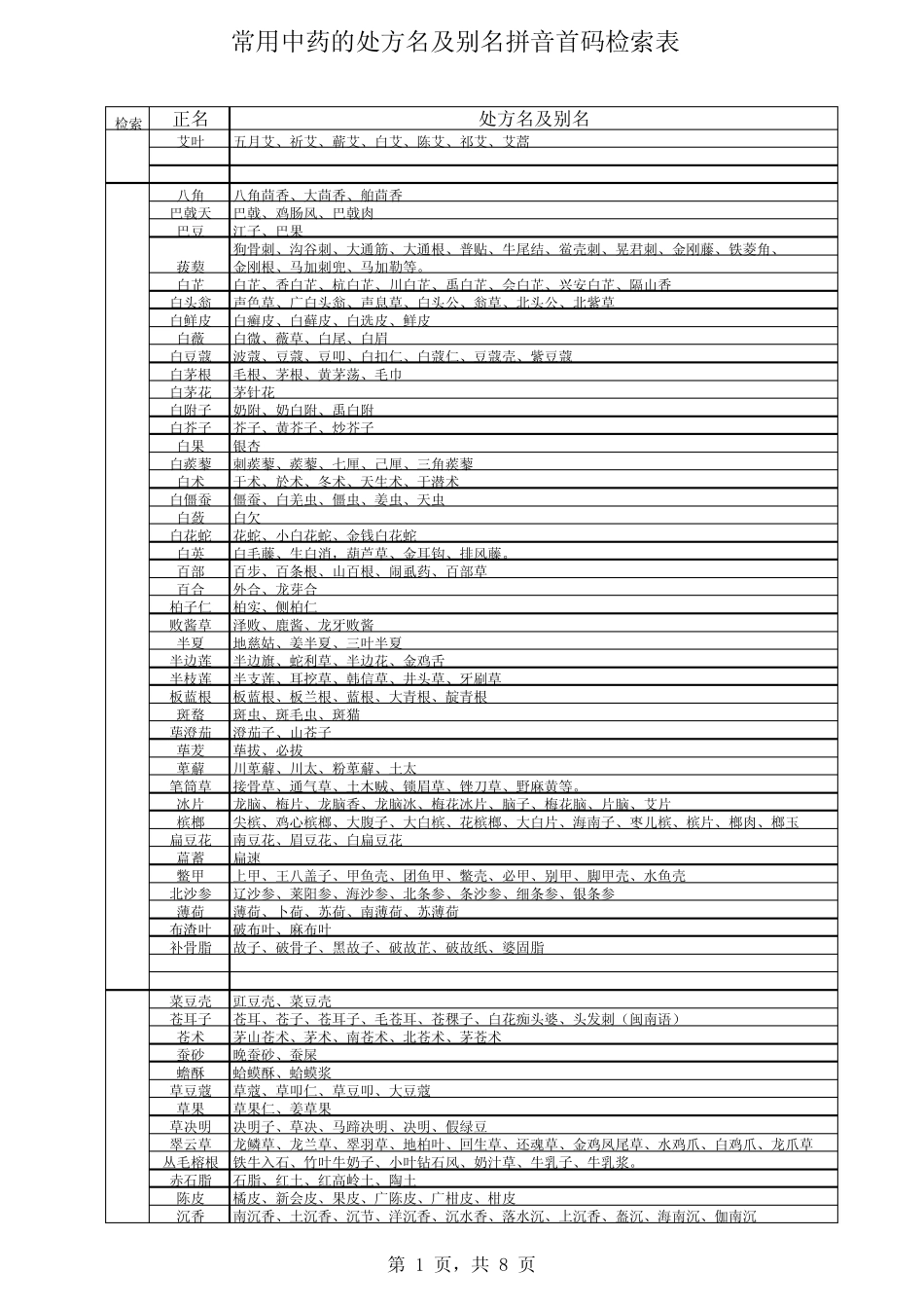 常用中药的处方名及别名拼音首码检索表_第1页