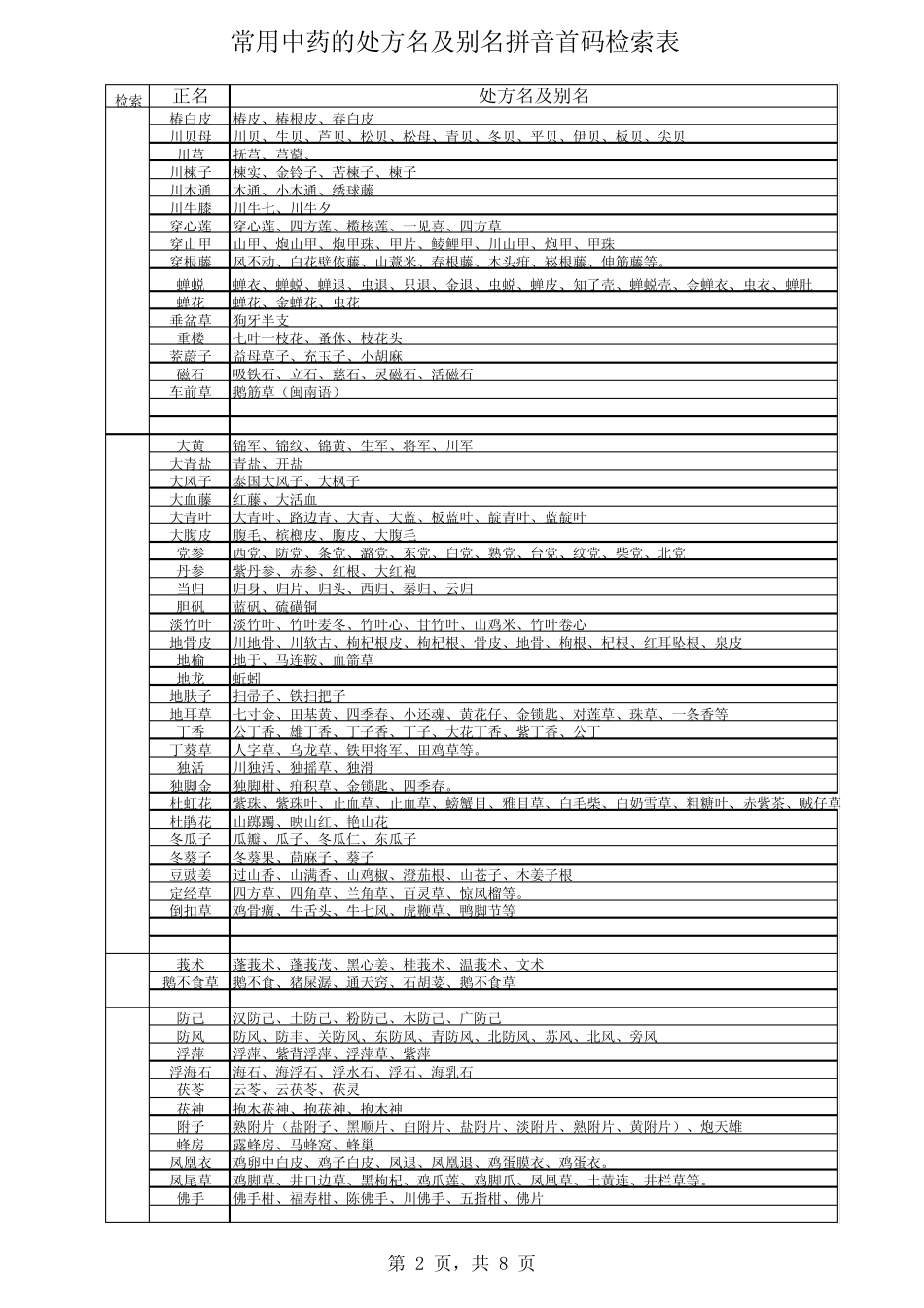 常用中药的处方名及别名拼音首码检索表_第2页