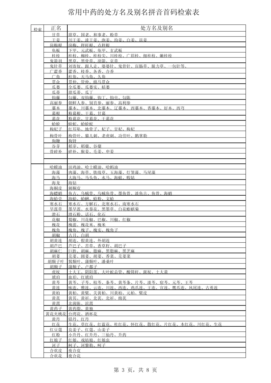 常用中药的处方名及别名拼音首码检索表_第3页