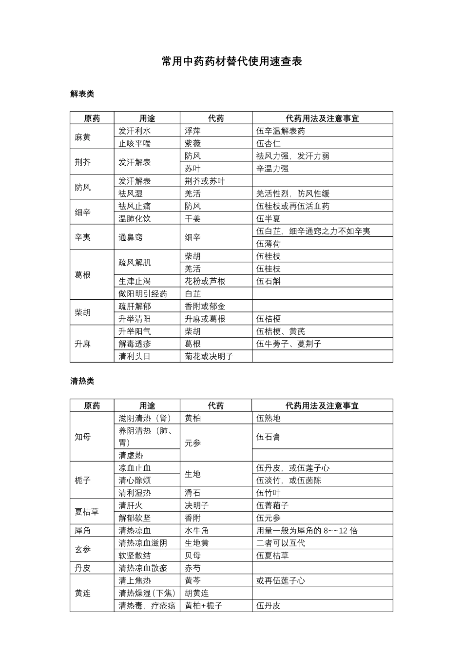 常用中药药材替代使用速查表_第1页