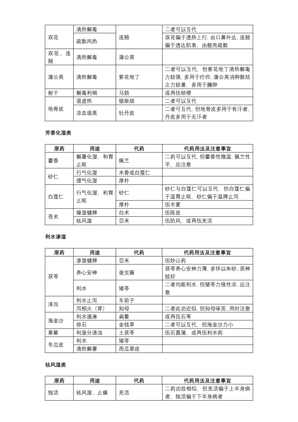 常用中药药材替代使用速查表_第2页