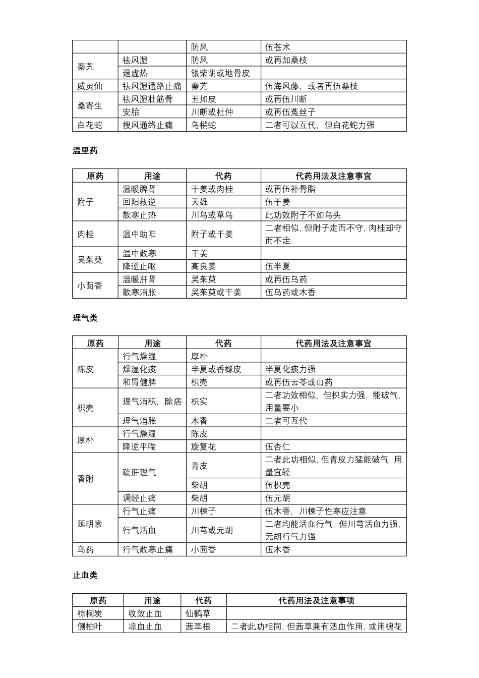 常用中药药材替代使用速查表_第3页