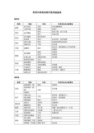 常用中药药材替代使用速查表