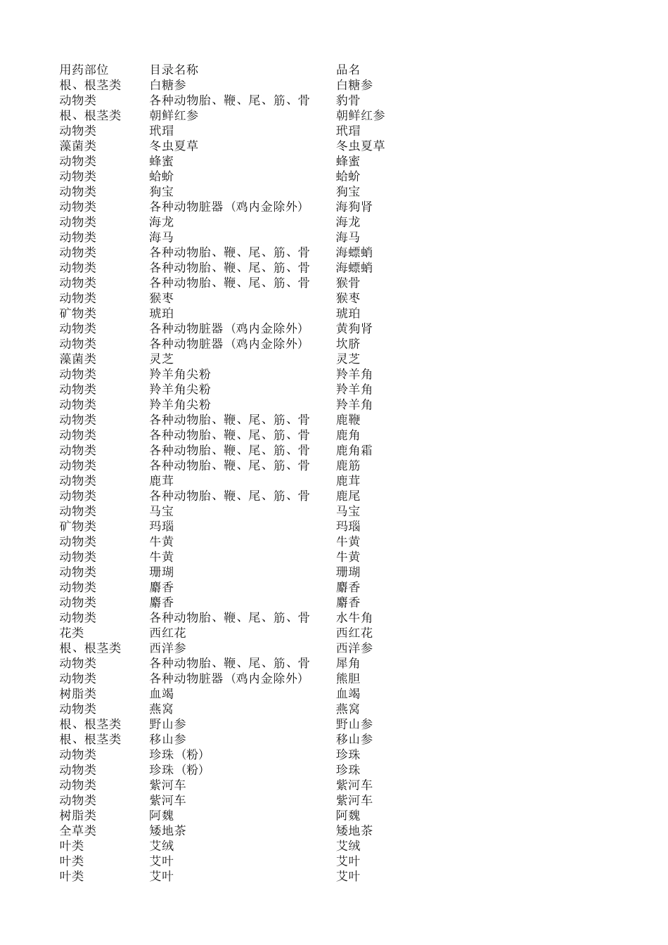 常用中药饮片药品目录_第1页