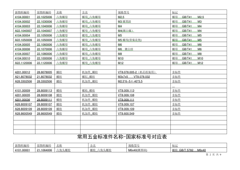 常用五金标准件名称国家标准号对应表_第2页
