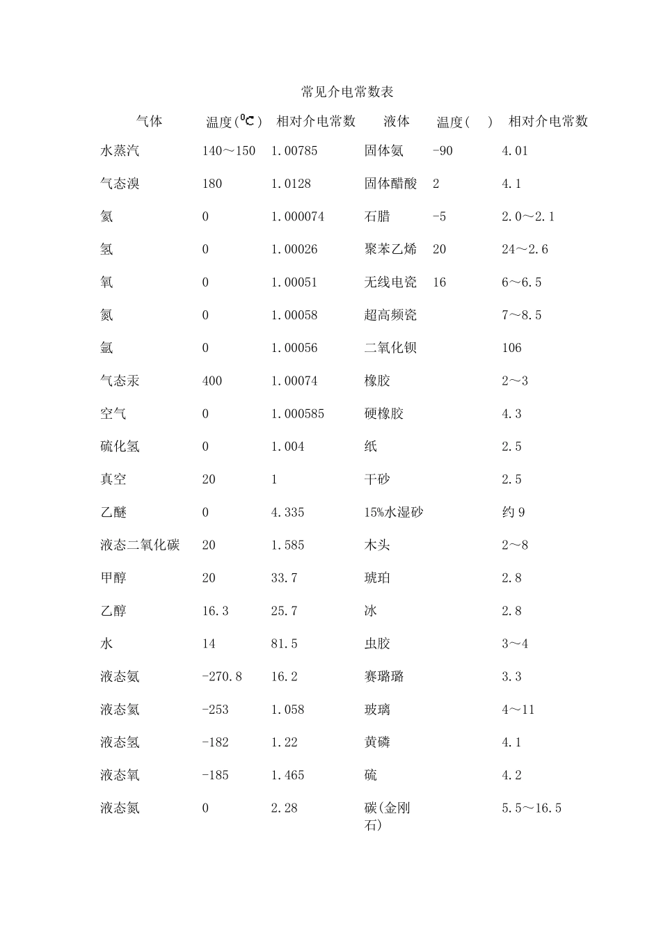 常用介电常数_第1页