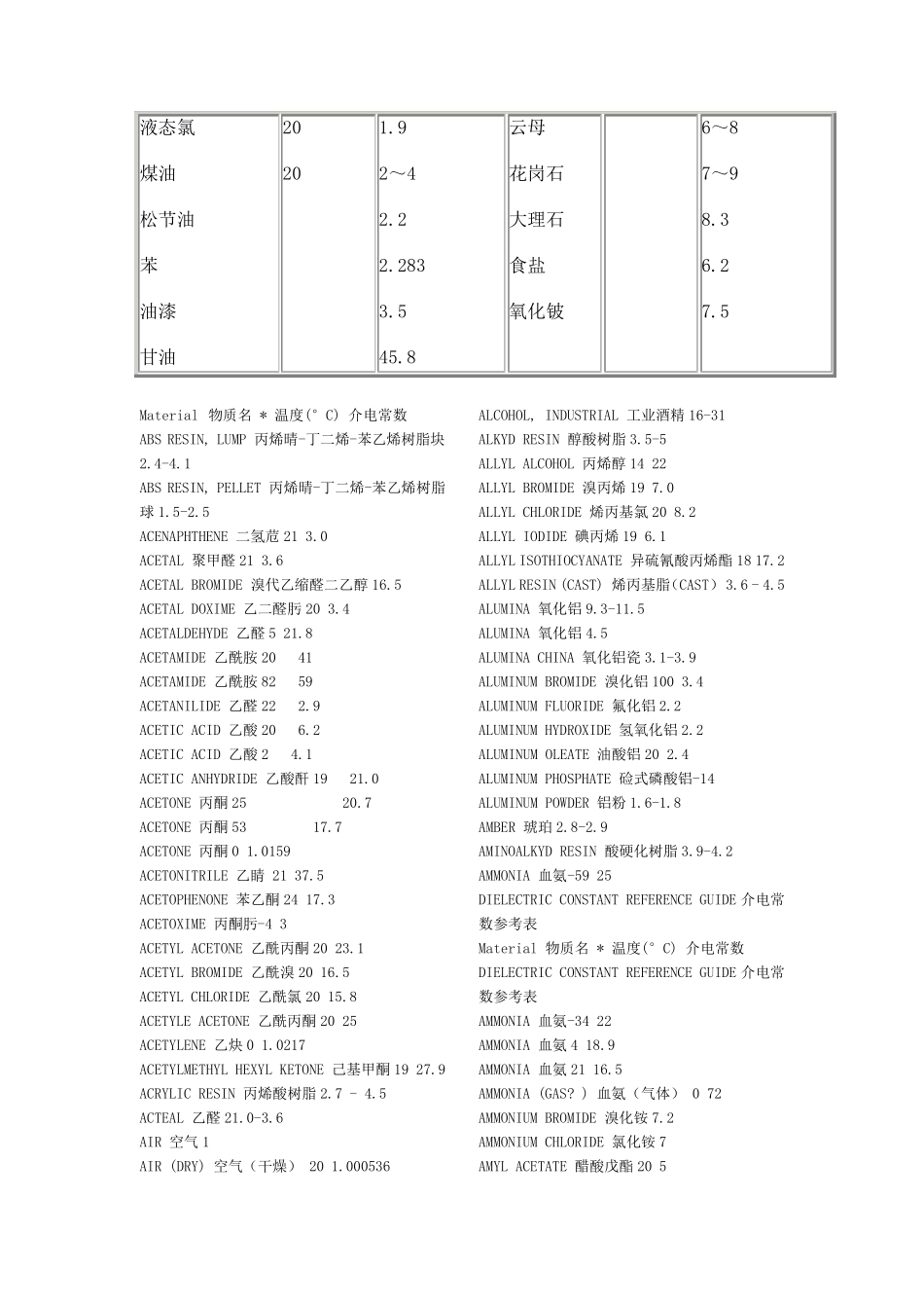 常用介电常数_第2页