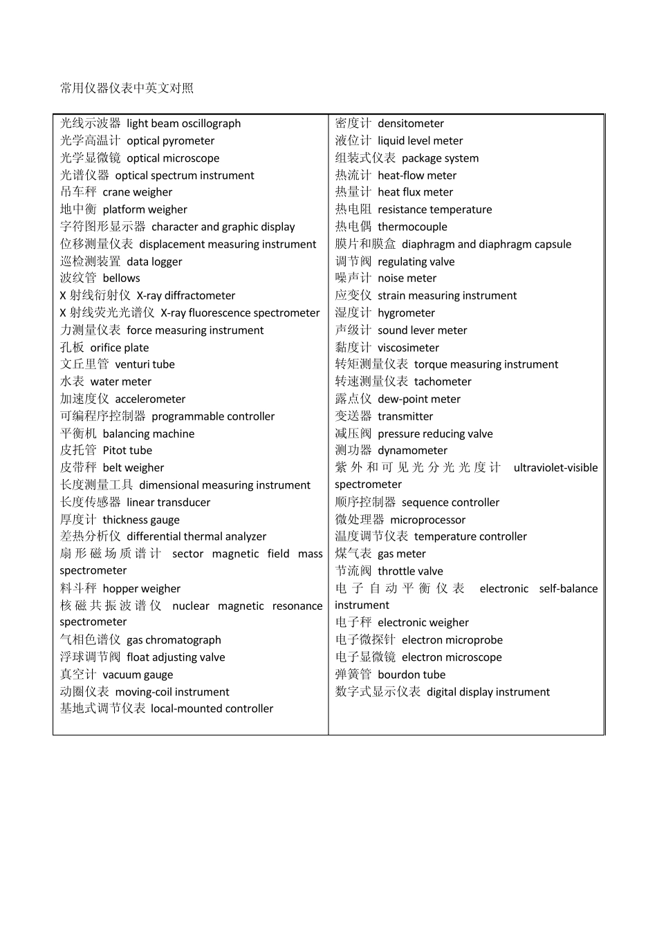 常用仪器仪表中英文对照_第1页