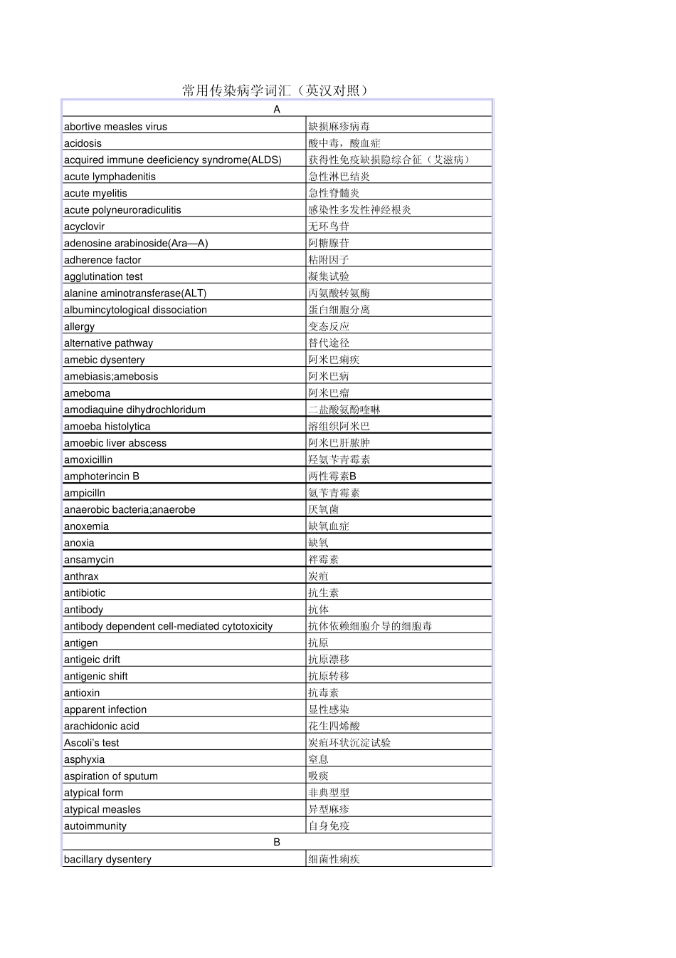 常用传染病学词汇(英汉对照)_第1页