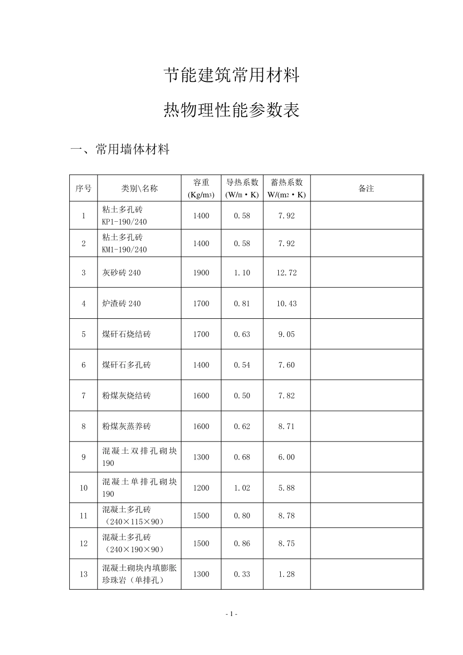 常用保温材料导热蓄热系数汇总_第1页