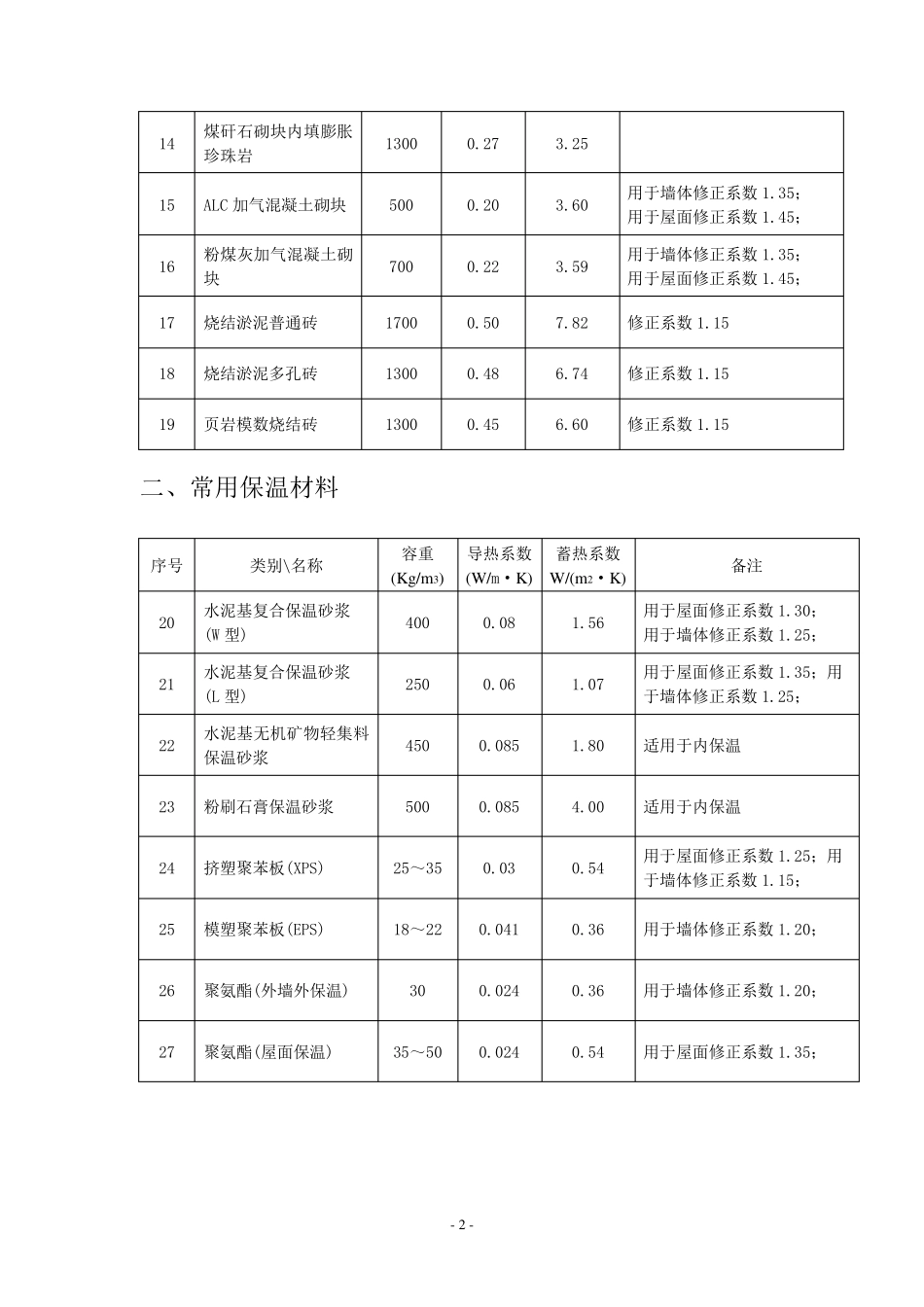 常用保温材料导热蓄热系数汇总_第2页