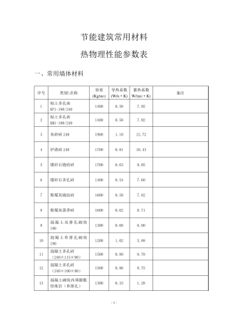 常用保温材料导热蓄热系数汇总