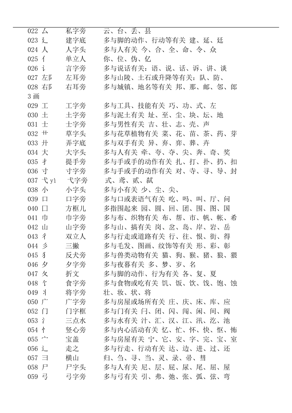 常用偏旁部首_第2页