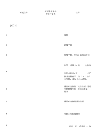 常用傅里叶_拉普拉斯_Z变换表
