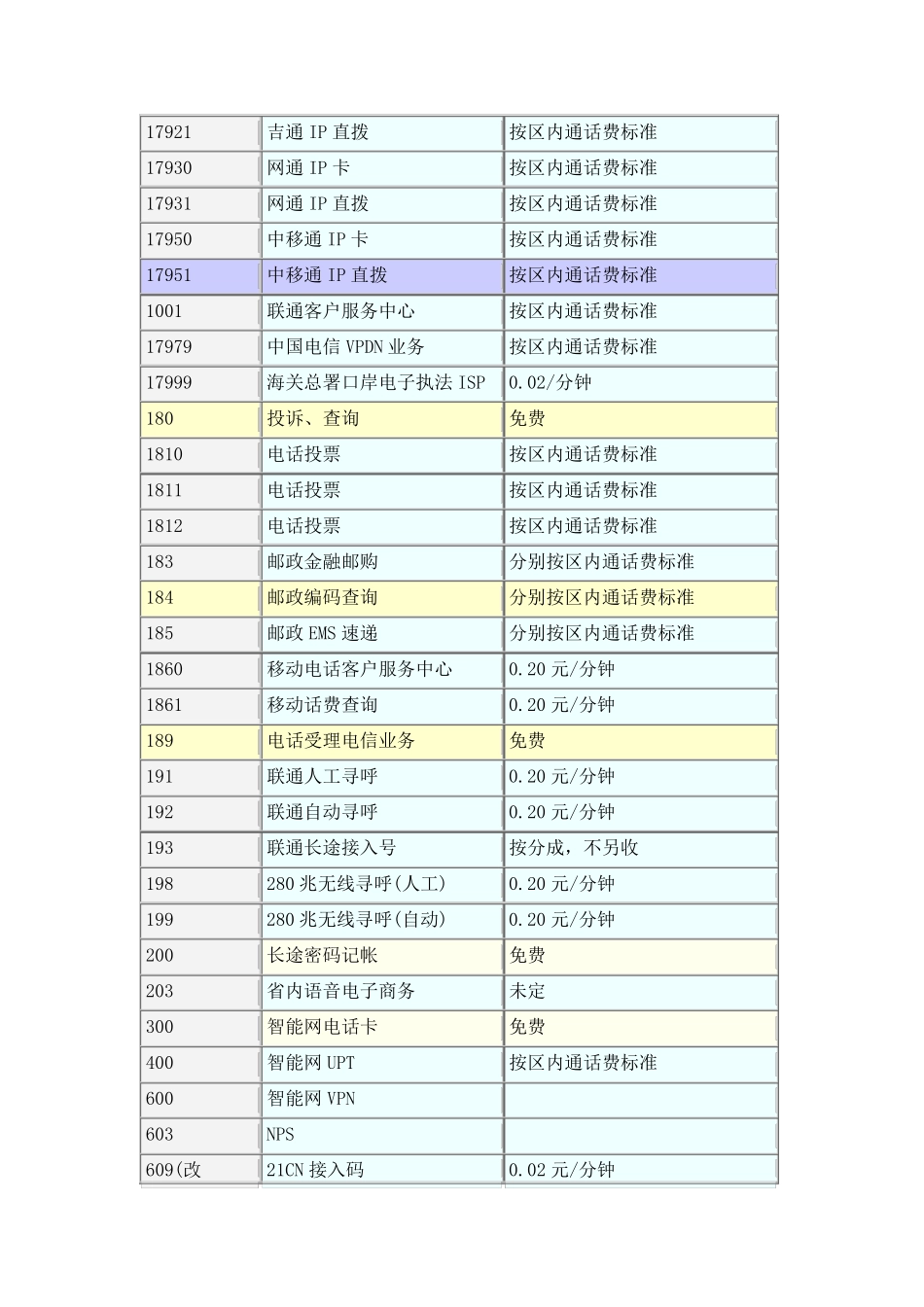 常用公共服务电话号码表_第3页