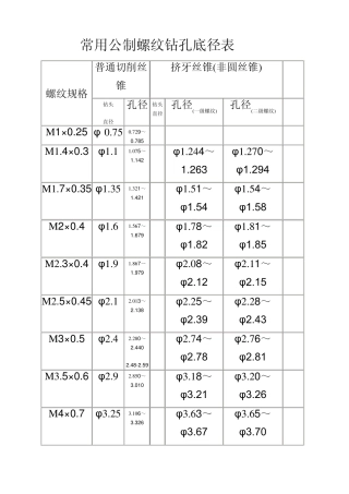 常用公制内外螺纹极限直径表