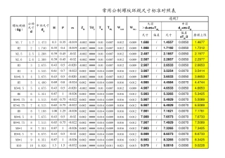 常用公制螺纹量规尺寸标准对照表(NEW)