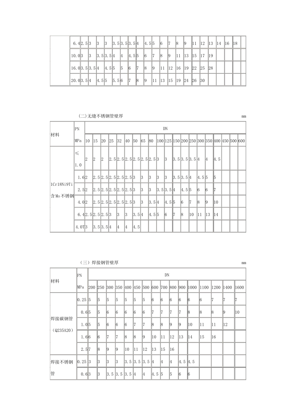 常用公称压力下管道壁厚选用表_第2页