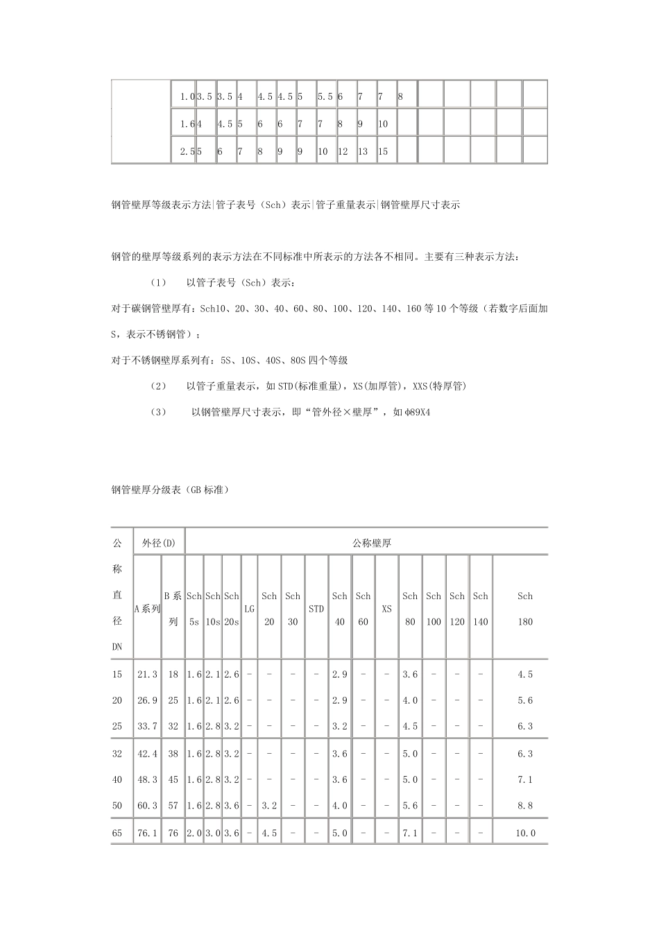 常用公称压力下管道壁厚选用表_第3页