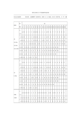 常用公称压力下管道壁厚选用表