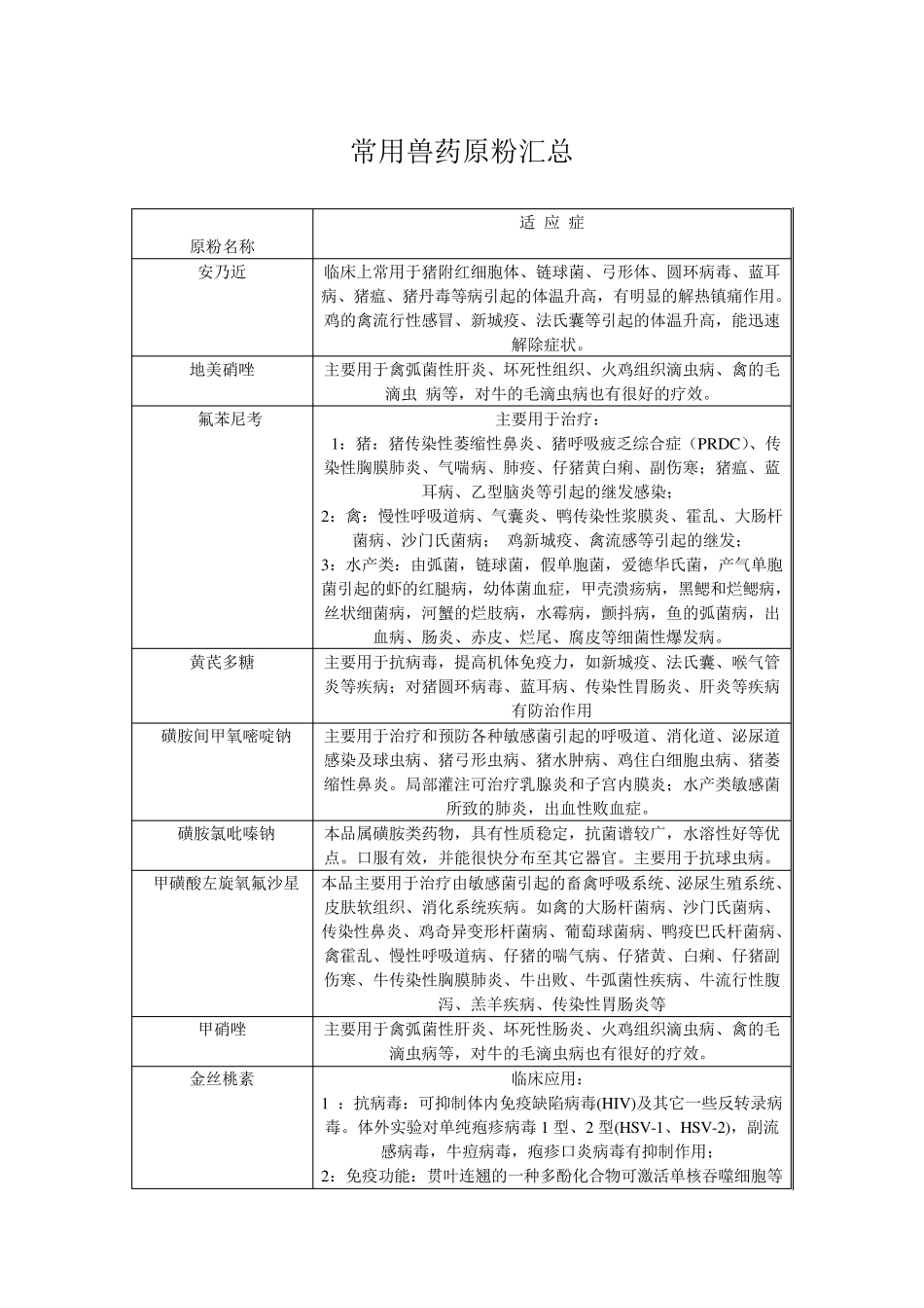 常用兽药原粉汇总_第1页