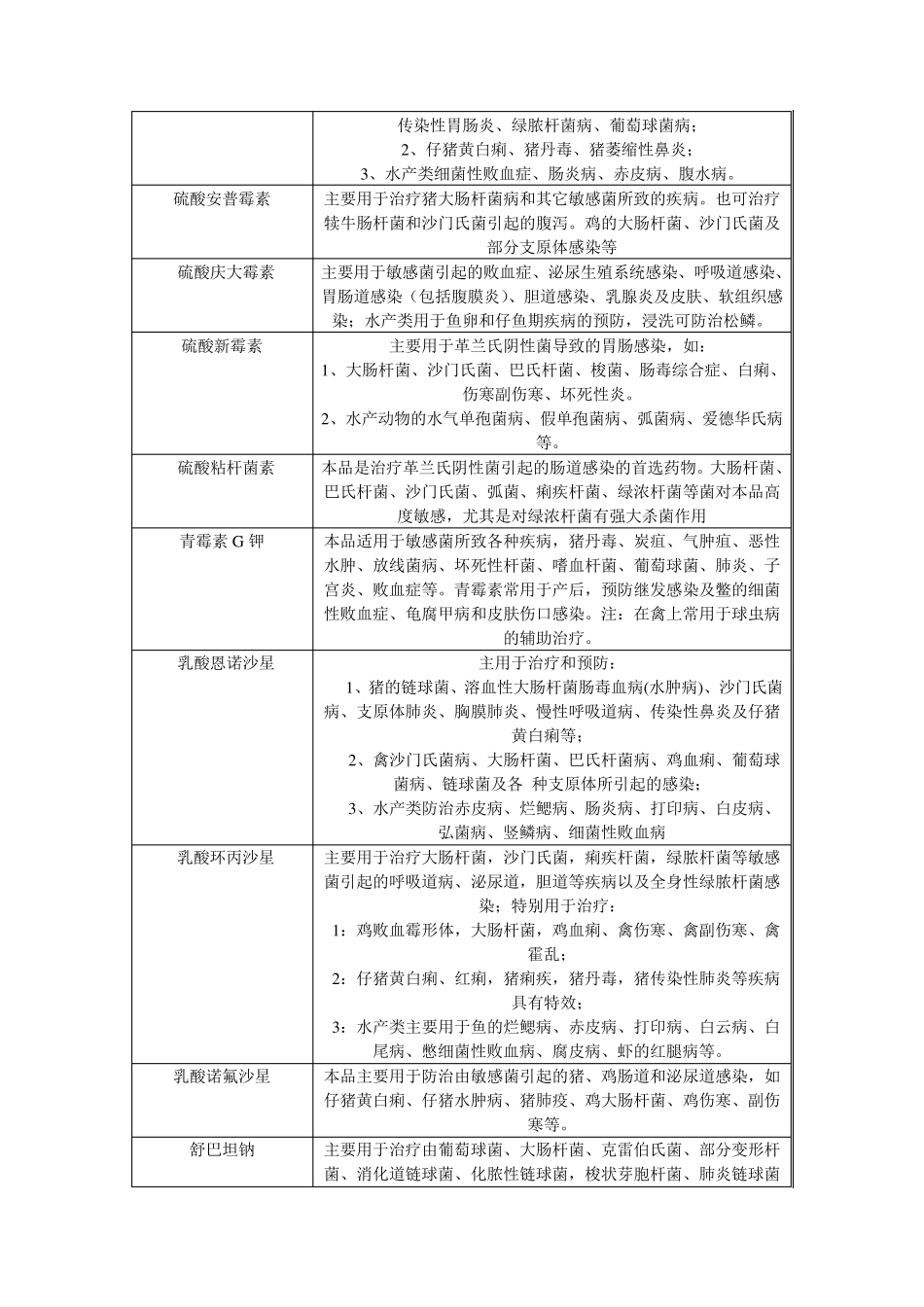 常用兽药原粉汇总_第3页