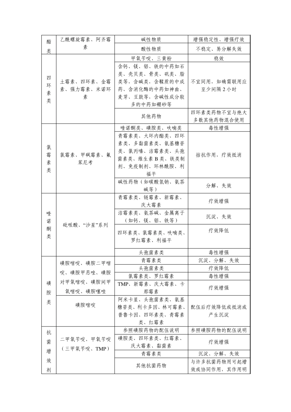 常用兽药配伍禁忌表_第2页