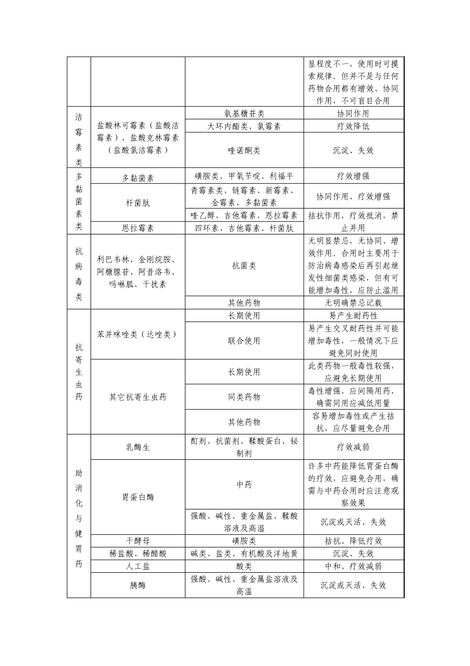 常用兽药配伍禁忌表_第3页